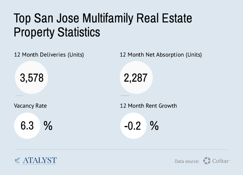 San Jose Multifamily Real Estate Statistics - Atalyst Financial Group